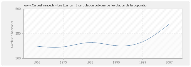 Les Étangs : Interpolation cubique de l'évolution de la population